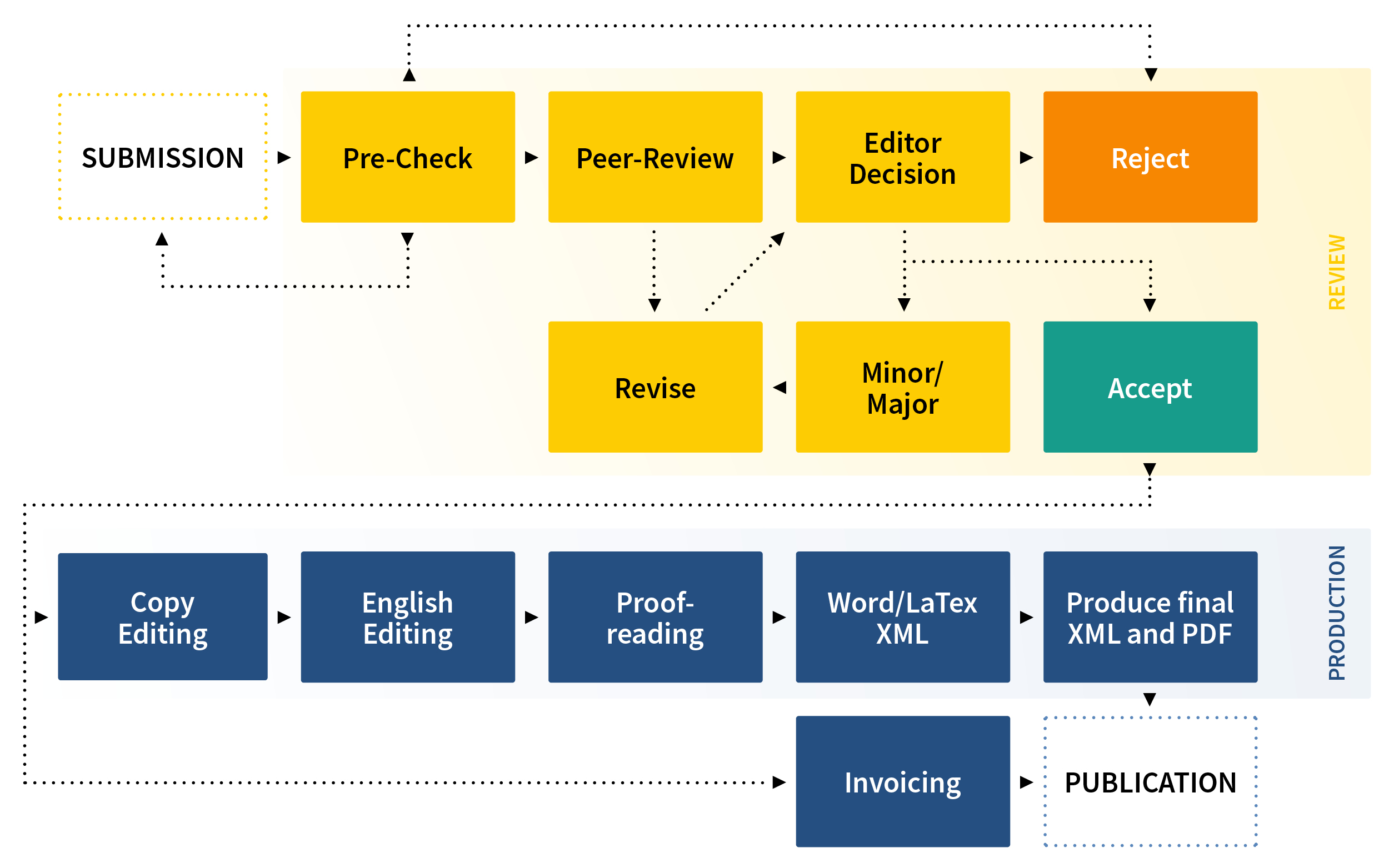 flowchart